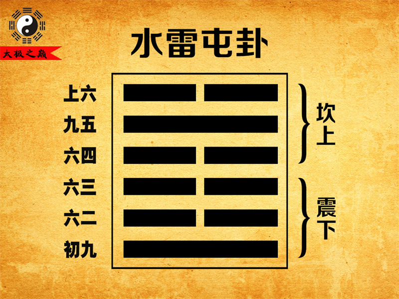 第03卦䷂屯卦大象传详解-水雷屯卦（震下坎上）