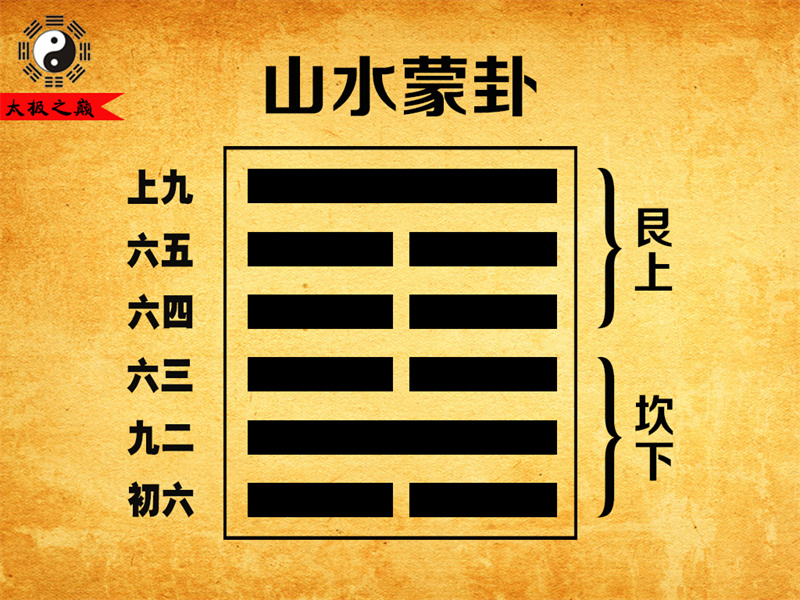 第04卦䷃蒙卦大象传详解-山水蒙卦（坎下艮上）