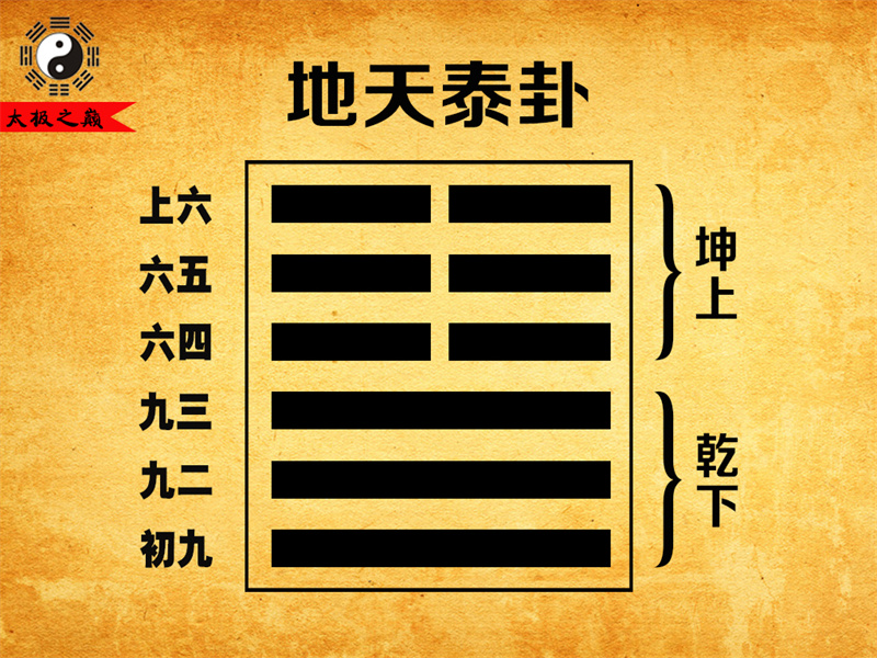 第11卦䷊泰卦大象传详解-地天泰卦（乾下坤上）
