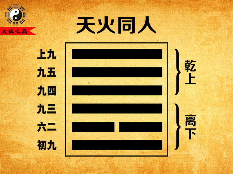 第13卦䷌同人大象传详解-天火同人（离下乾上）