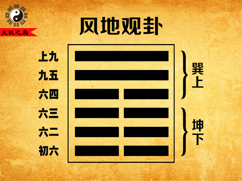 第20卦䷓观卦大象传详解-风地观卦（坤下巽上）