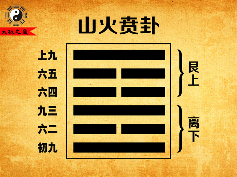 第22卦䷕贲卦大象传详解-山火贲卦（离下艮上）