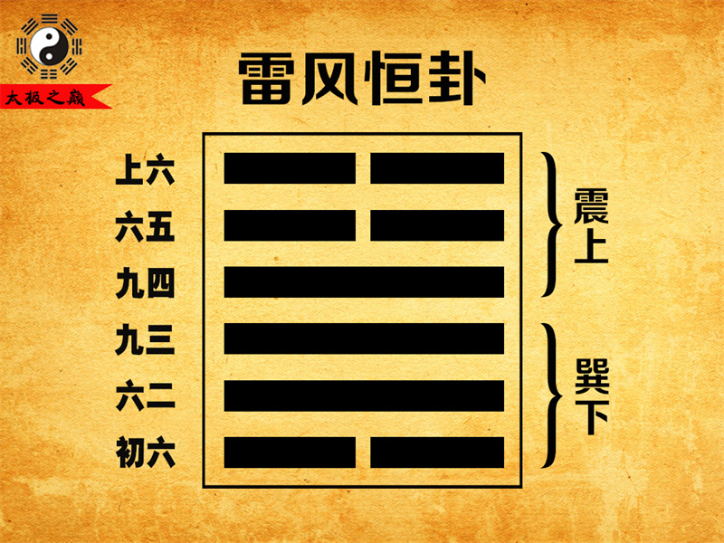 第32卦䷟恒卦大象传详解-雷风恒卦（巽下震上）