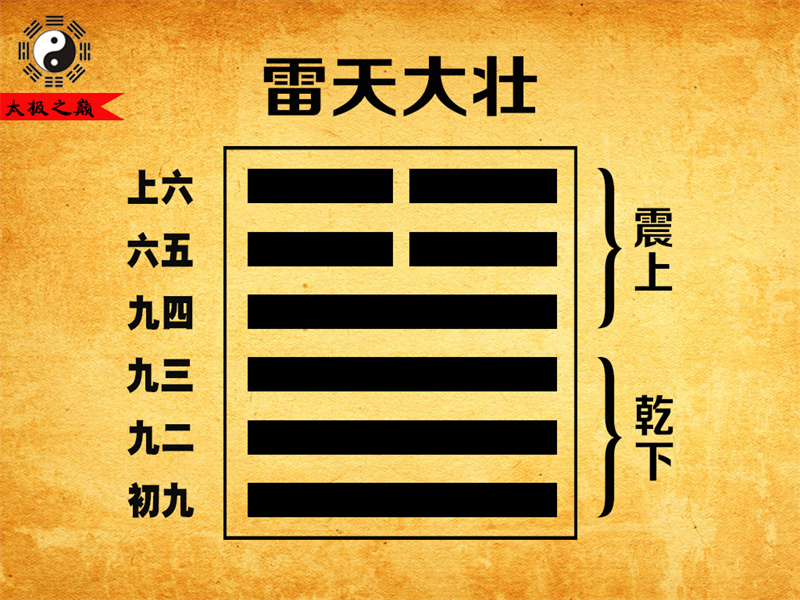 第34卦䷡大壮卦辞全文详解及译文-雷天大壮（乾下震上）