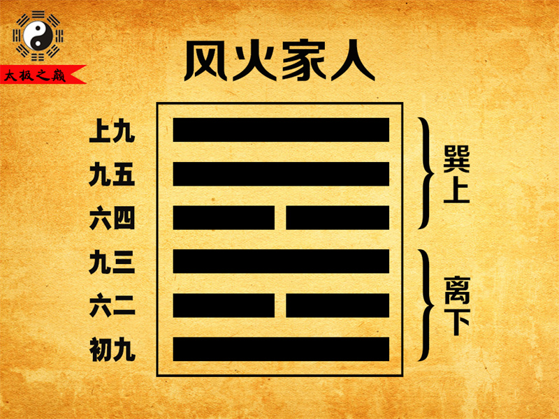 第37卦䷤家人大象传详解-风火家人（离下巽上）