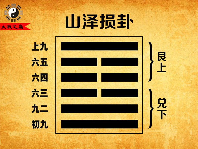 第41卦䷨损卦大象传详解-山泽损卦（兑下艮上）