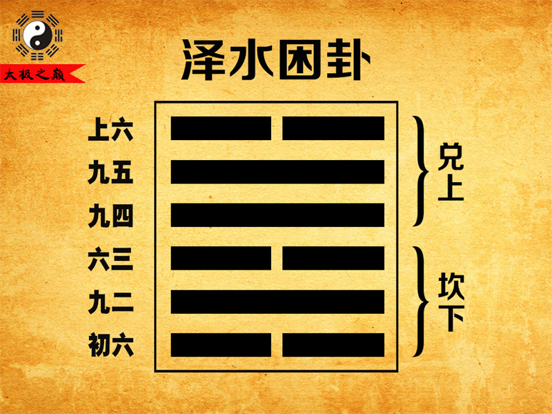 第47卦䷮困卦大象传详解-泽水困卦（坎下兑上）